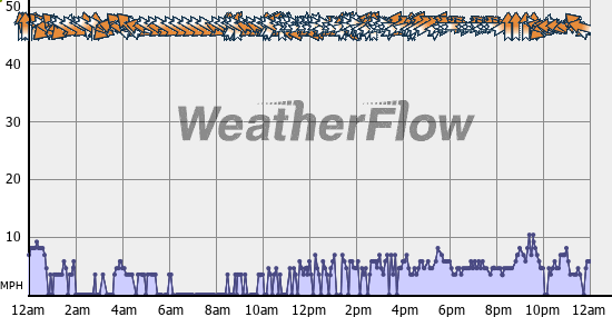 Current Wind Graph