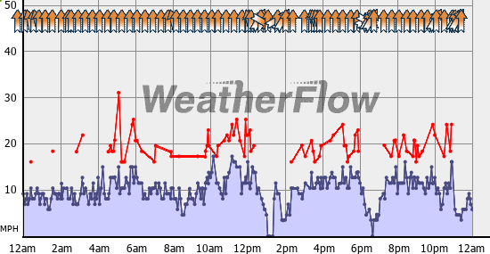 Current Wind Graph