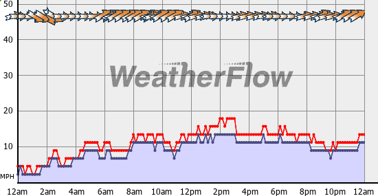 Current Wind Graph