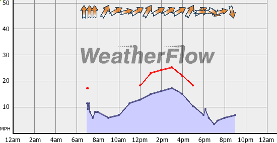 Current Wind Graph