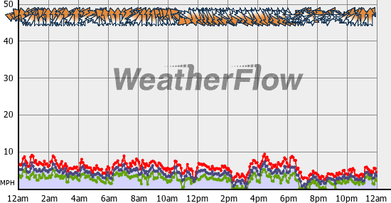 Current Wind Graph