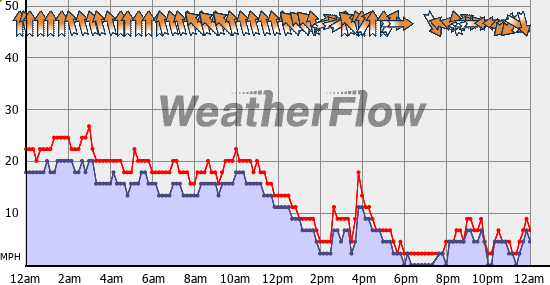 Current Wind Graph