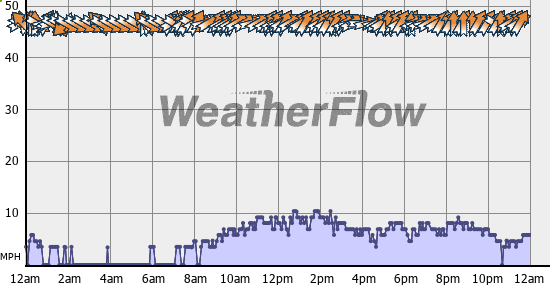 Current Wind Graph