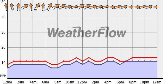 Current Wind Graph