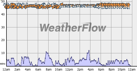 Current Wind Graph