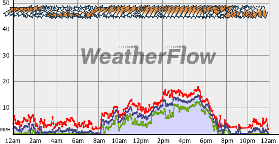 Current Wind Graph