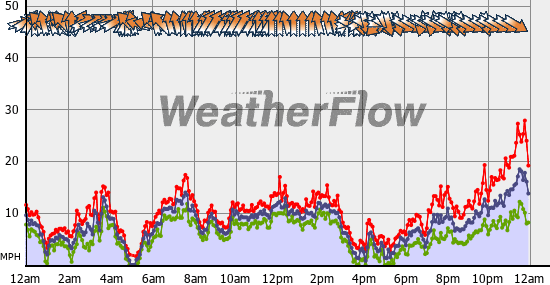 Current Wind Graph