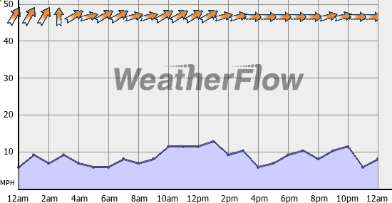 Current Wind Graph