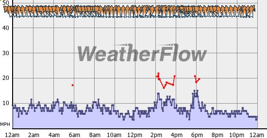 Current Wind Graph