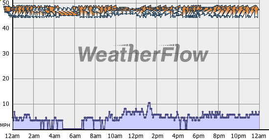 Current Wind Graph