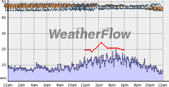 Current Wind Graph