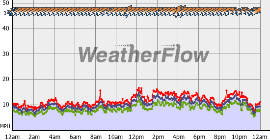 Current Wind Graph