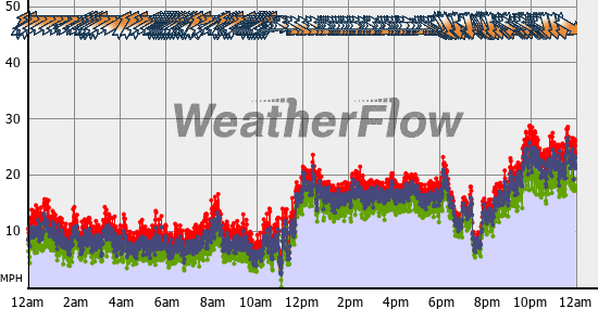 Current Wind Graph