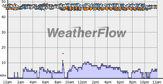 Current Wind Graph