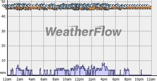 Current Wind Graph