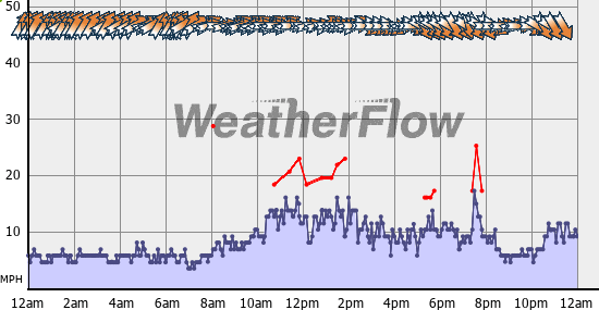 Current Wind Graph