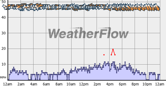 Current Wind Graph