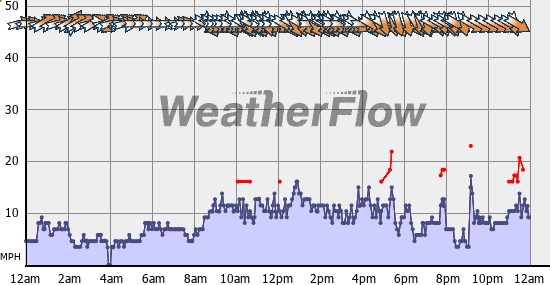 Current Wind Graph