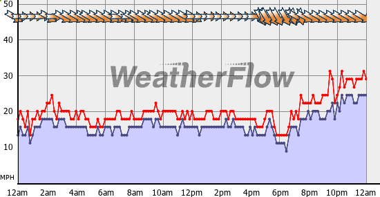 Current Wind Graph