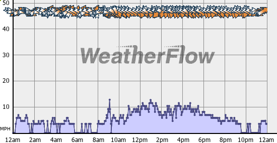 Current Wind Graph