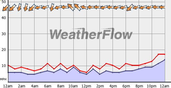 Current Wind Graph