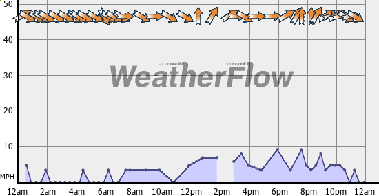 Current Wind Graph