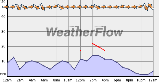 Current Wind Graph