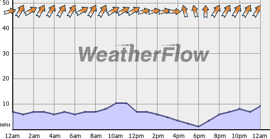 Current Wind Graph