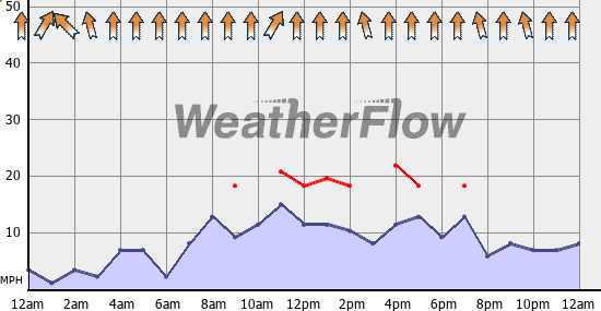 Current Wind Graph