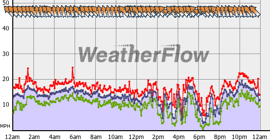 Current Wind Graph