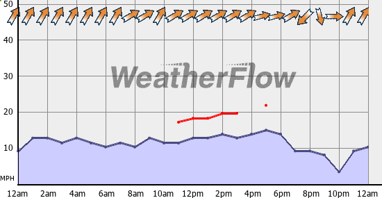 Current Wind Graph