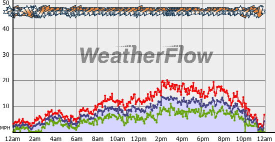 Current Wind Graph