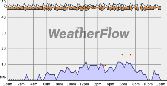 Current Wind Graph