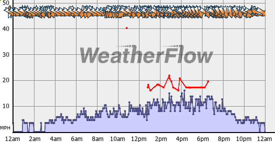 Current Wind Graph