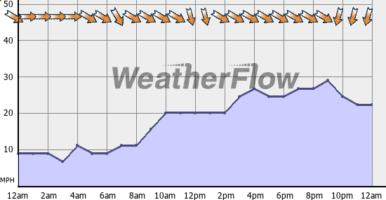 Current Wind Graph