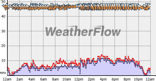 Current Wind Graph