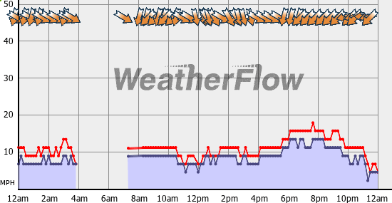 Current Wind Graph