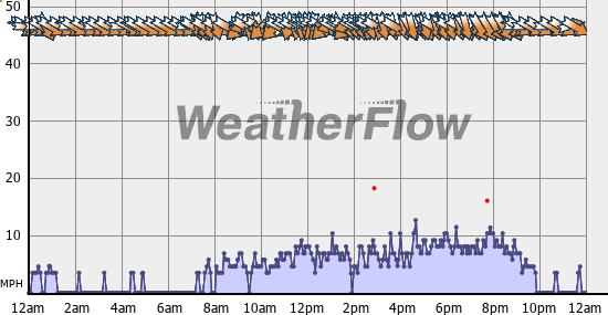 Current Wind Graph