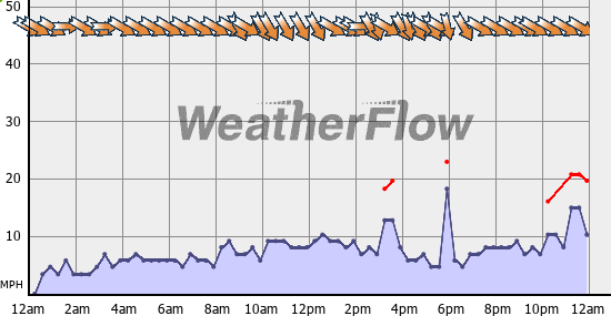 Current Wind Graph