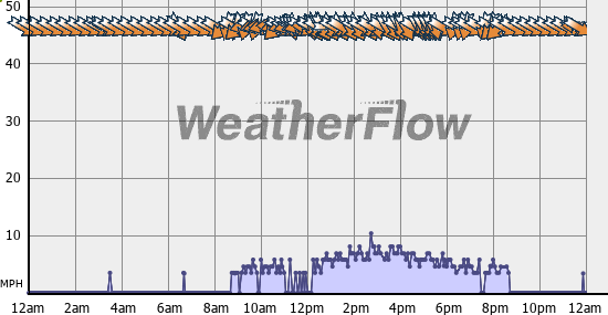 Current Wind Graph