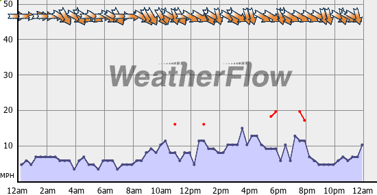 Current Wind Graph