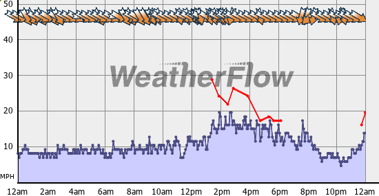 Current Wind Graph