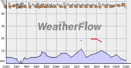 Current Wind Graph