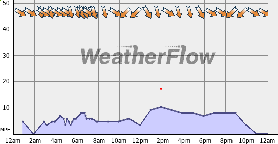 Current Wind Graph