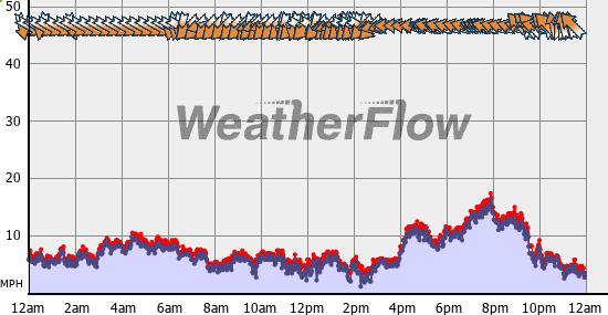 Current Wind Graph