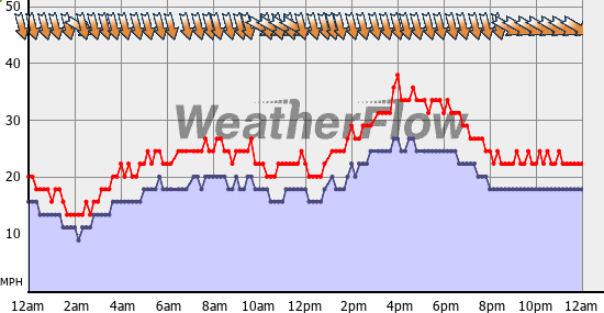 Current Wind Graph