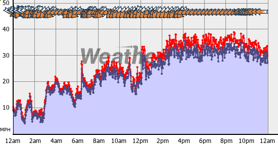 Current Wind Graph