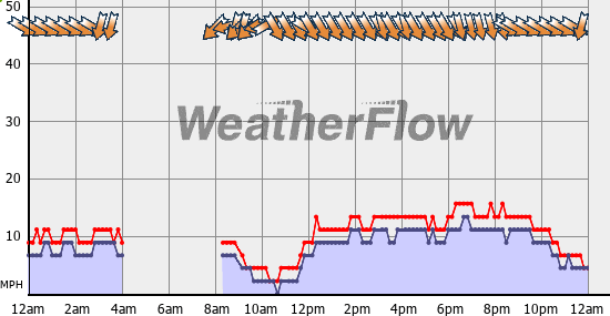 Current Wind Graph