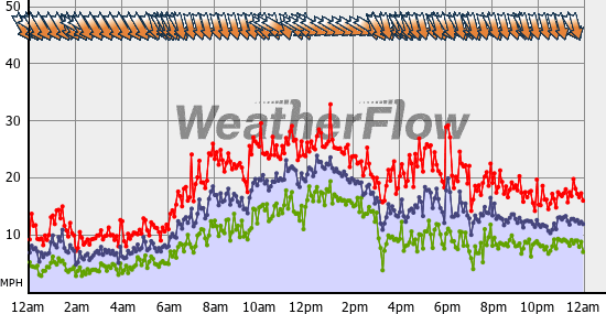 Current Wind Graph