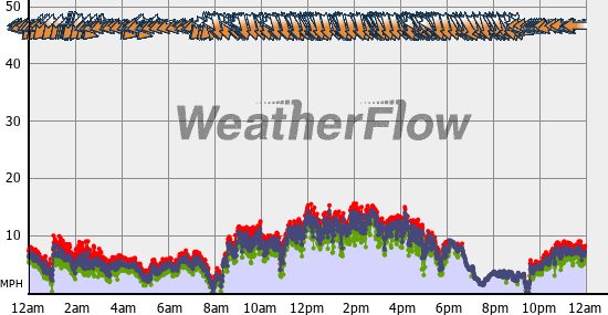 Current Wind Graph